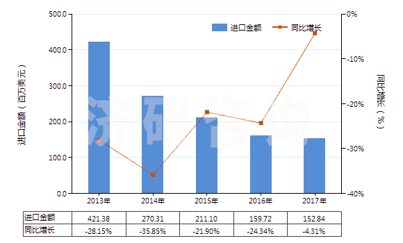 2013-2017年中國辛醇的異構(gòu)體(HS29051690)進(jìn)口總額及增速統(tǒng)計(jì)